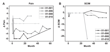 從篩查到 60 個(gè)月的疼痛和脊髓獨立性趨勢