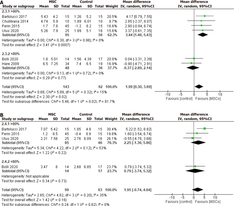 圖4：冷凍保存間充質(zhì)干細胞治療對左心室射血分數的影響，根據細胞解凍后活力分為>80%和<80%。
