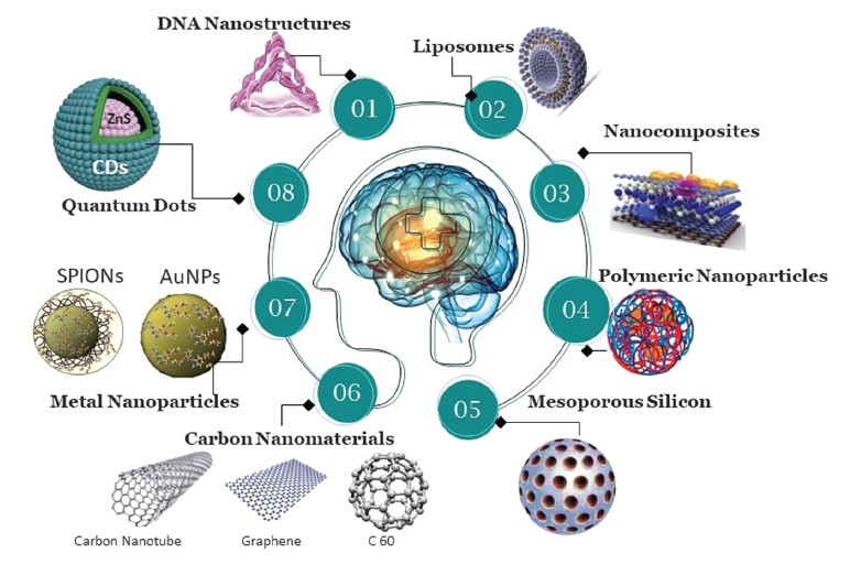 圖(2)：用于治療神經(jīng)退行性疾病的多樣化創(chuàng  )新納米材料。