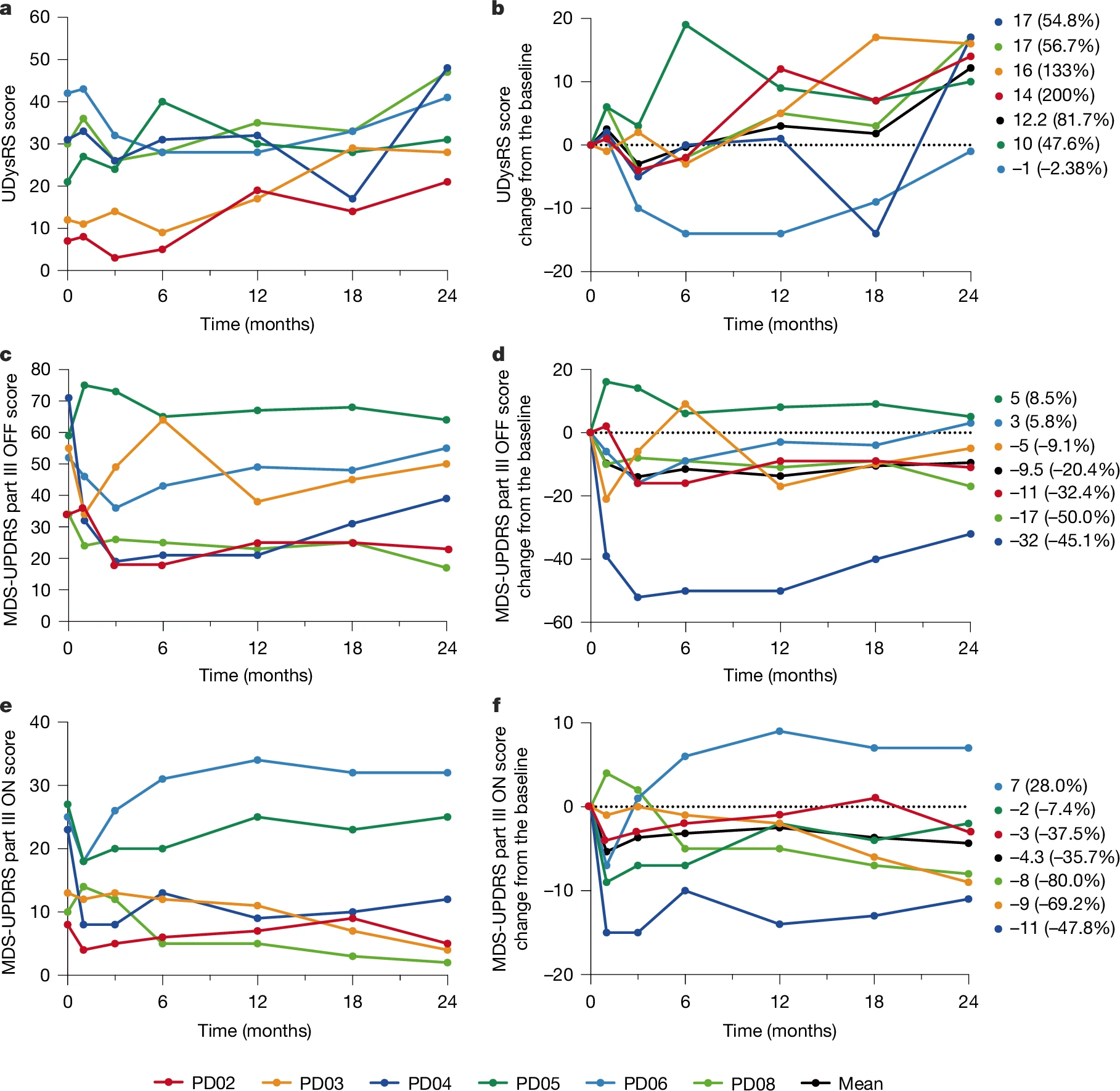 圖2：臨床終點(diǎn)的時(shí)間變化。