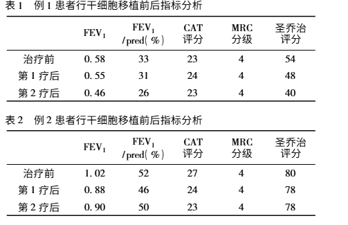 干細胞移植前后肺功能指標前后對比