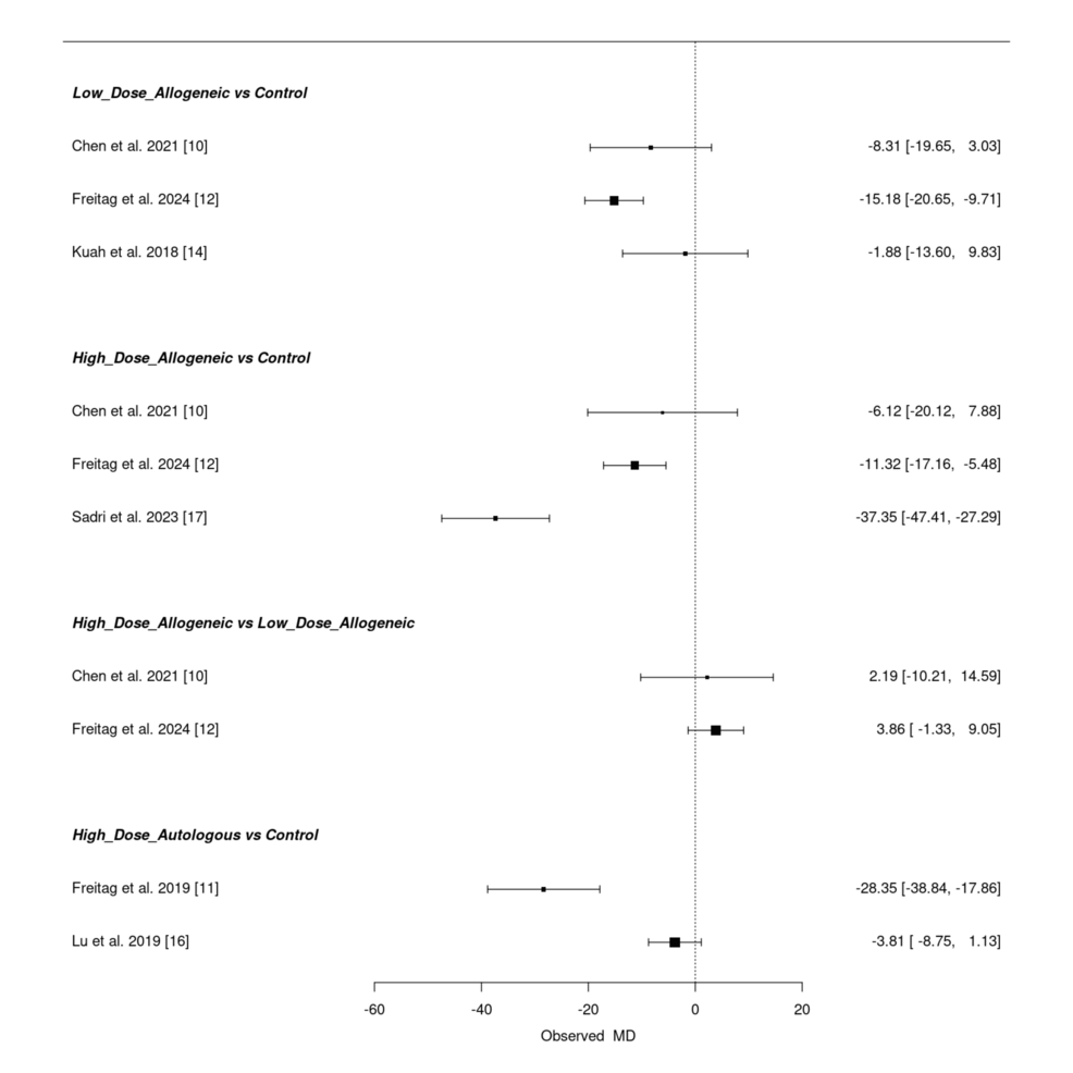 圖20：12個(gè)月時(shí) WOMAC 評分變化的頻率 NMA 森林圖總結