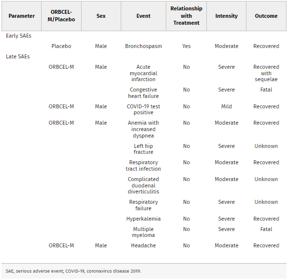圖1：早期（0至1個(gè)月）和晚期（2至18個(gè)月）嚴重不良事件