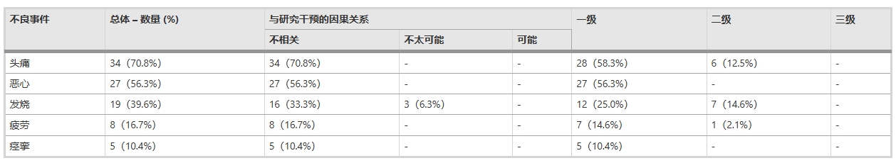 圖2：研究期間觀(guān)察到的所有不良事件
