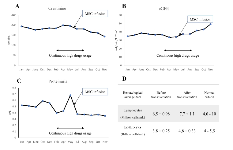 圖3：間充質(zhì)干細胞移植后腎臟改善情況數據
