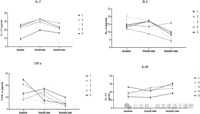 圖7：患者在細胞輸注后0個(gè)月（基線(xiàn)）、1個(gè)月和3個(gè)月時(shí)血清生物標志物（IL-6、TNF-α、IL-17和IL-10）濃度的變化。