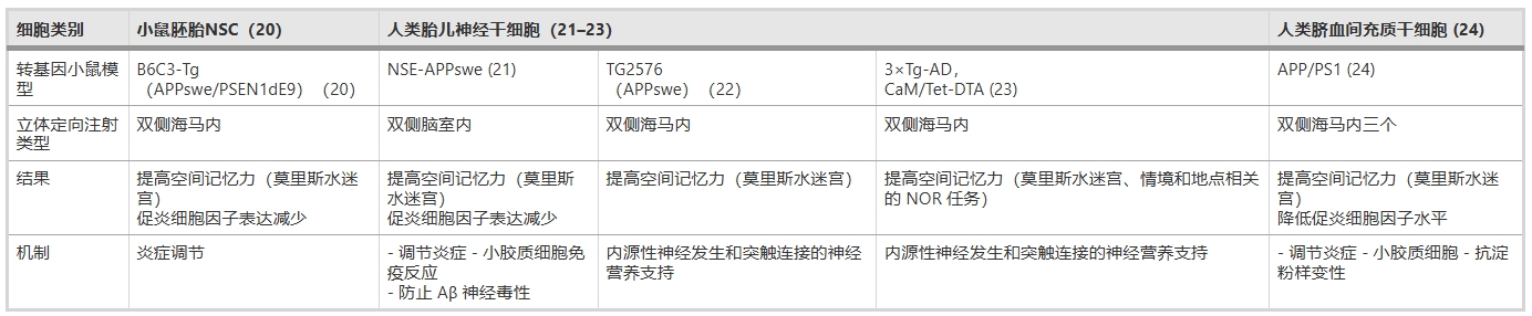 表1：總結了利用各種干細胞移植 (SCT) 治療轉基因小鼠模型中癡呆癥的臨床前研究結果。
