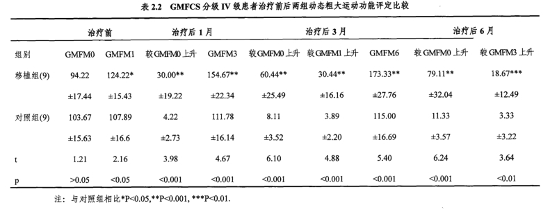 GMFCS分級IV級患者治療前后兩組動(dòng)態(tài)粗大運動(dòng)功能評定比較 GMFCS分級IV級患者治療前后兩組動(dòng)態(tài)粗大運動(dòng)功能評定比較