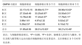 圖1:腦癱患兒神經(jīng)干細胞移植前后粗大運動(dòng)功能評價(jià)量表 圖1:腦癱患兒神經(jīng)干細胞移植前后粗大運動(dòng)功能評價(jià)量表
