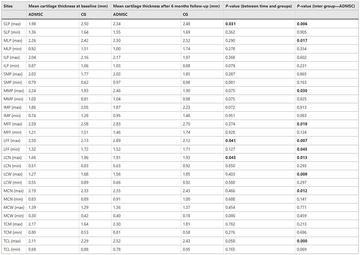 表5:28個(gè)MRA部位基線(xiàn)和6個(gè)月隨訪(fǎng)后的軟骨厚度 表5:28個(gè)MRA部位基線(xiàn)和6個(gè)月隨訪(fǎng)后的軟骨厚度