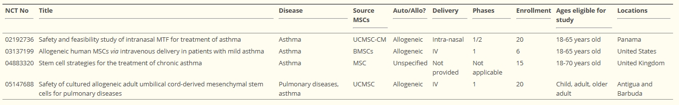 表2：臨床試驗數據庫中四項與干細胞相關(guān)的臨床哮喘試驗的簡(jiǎn)要描述