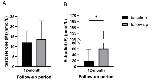 圖5：基線(xiàn)和12個(gè)月隨訪(fǎng)時(shí)的激素水平
