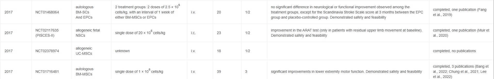 表1：干細胞治療成人缺血性中風(fēng)的部分臨床試驗摘要（2017年至今）