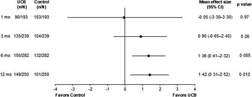 圖1：使用GMFM-66測量臍血治療對粗大運動(dòng)功能的總體效果。