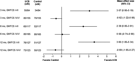 圖3：腦癱嚴重程度對GMFM-66效應量的影響。