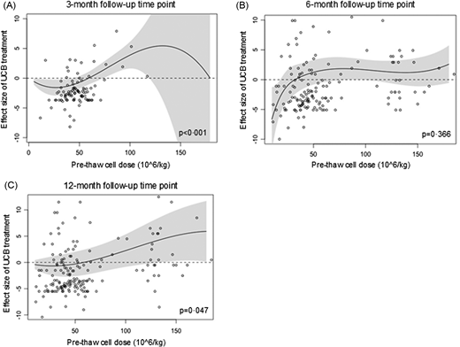 圖2：臍血細胞劑量對GMFM-66效應大小的影響。