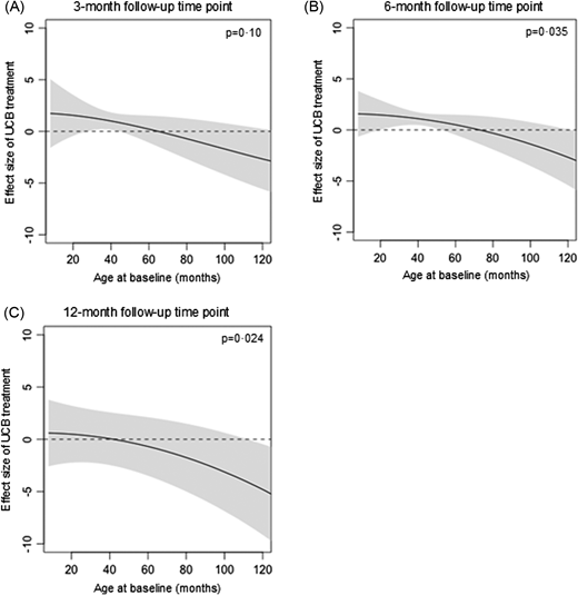 圖4：基線(xiàn)年齡對GMFM-66效應大小的影響。