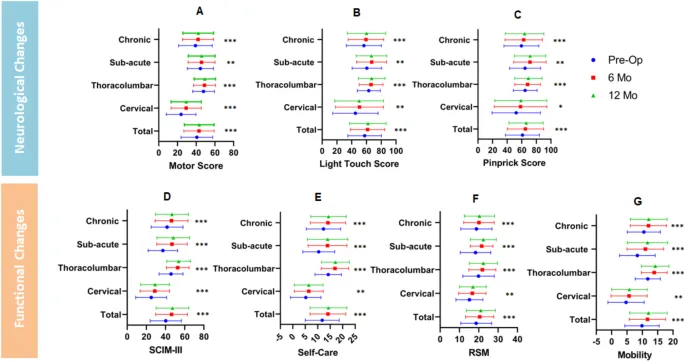 圖2：研究期間總體人群和特定亞群的神經(jīng)系統 (ASIA) 和功能 (SCIM-III) 結果