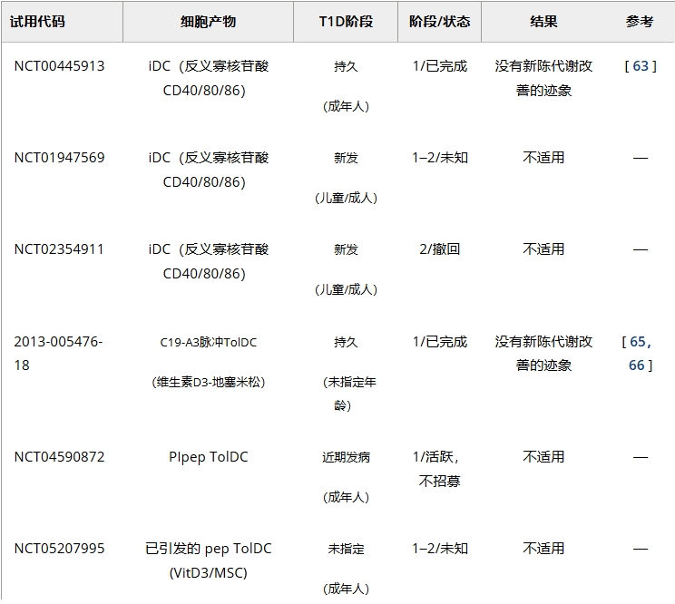 表3：耐受性樹(shù)突狀細胞治療1型糖尿病臨床試驗