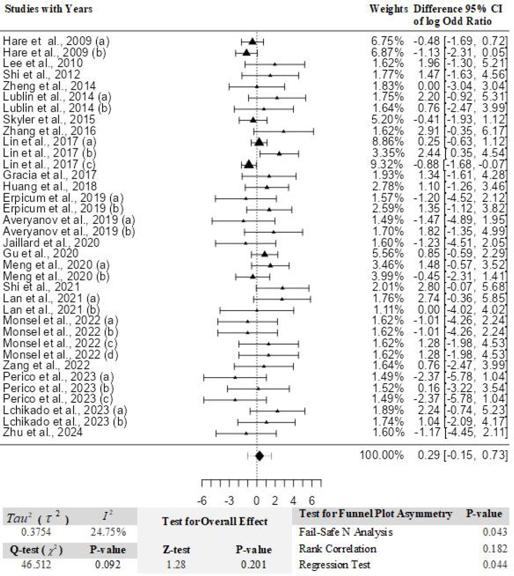 圖2：與全身疾病和給藥部位情況相關(guān)的不良事件的薈萃分析。