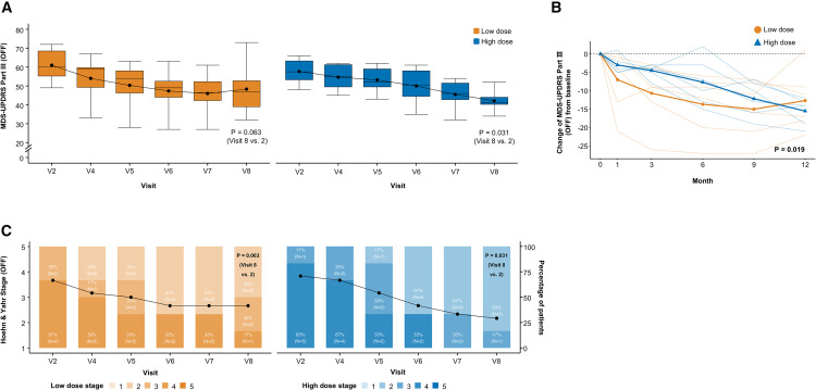 干細胞移植后臨床結果的縱向變化