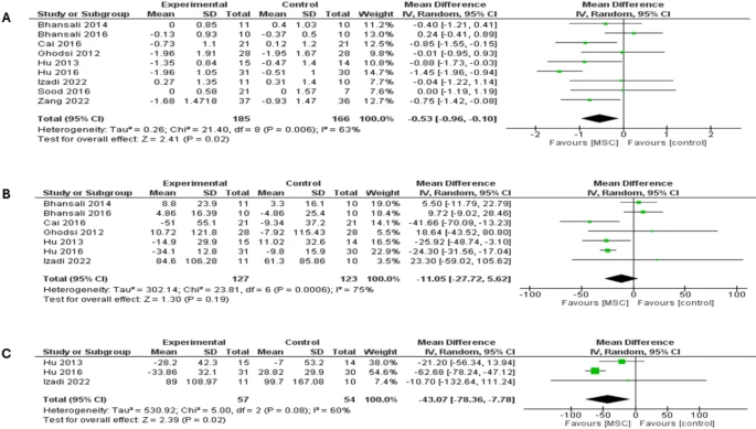 圖4：森林圖顯示了兩種糖尿病類(lèi)型6個(gè)月隨訪(fǎng)的結果：（A）HbA1c比較，（B）FBG比較，（C）PPBG比較