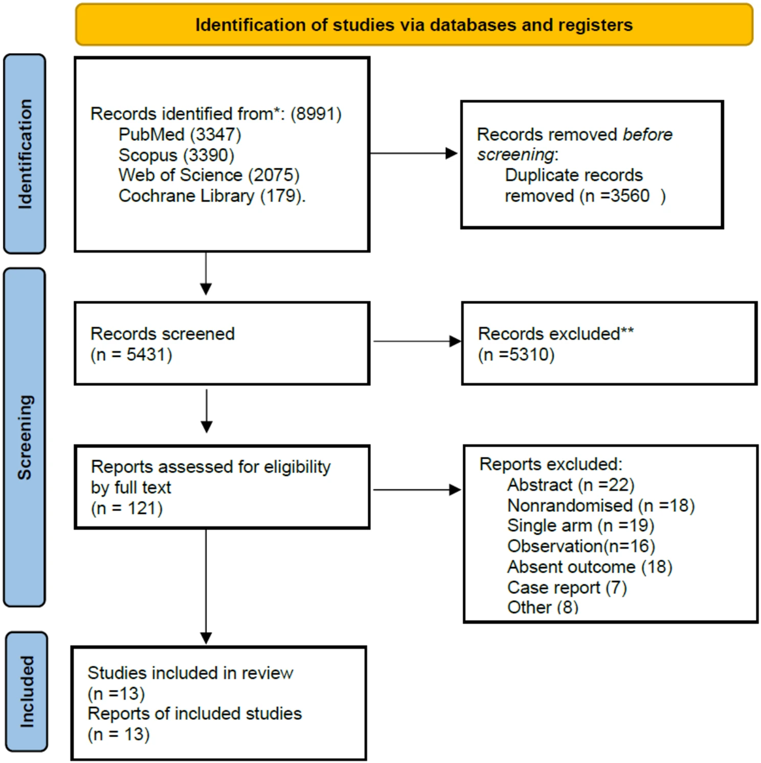 圖1：PRISMA文獻篩選和納入流程流程圖