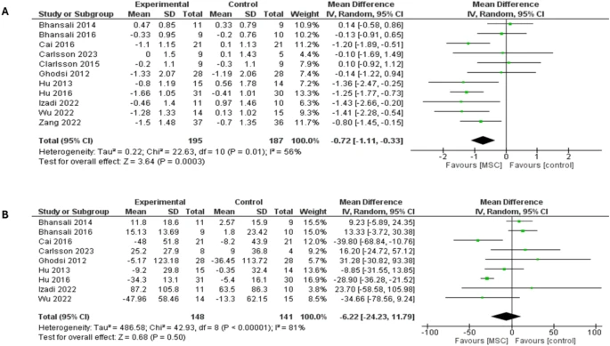 圖6：森林圖顯示了兩種糖尿病類(lèi)型12個(gè)月隨訪(fǎng)的結果：（A）HbA1c比較，（B）FBG比較