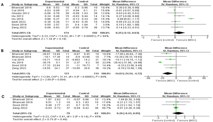 圖5：森林圖顯示了兩種糖尿病類(lèi)型6個(gè)月隨訪(fǎng)的結果：（A）空腹C肽水平比較，（B）胰島素需求比較，（C）刺激后C肽水平比較