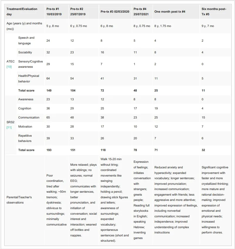 圖2：通過(guò)兩項心理測試和家長(cháng)/老師的觀(guān)察，評估患者的臨床改善情況