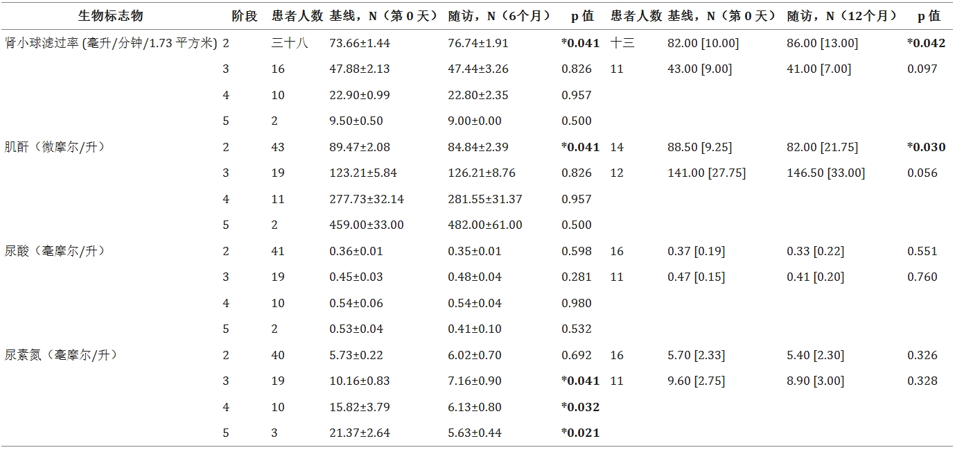 表5：總結了基線(xiàn)（第0天）和6個(gè)月隨訪(fǎng)以及基線(xiàn)（第0天）和12個(gè)月隨訪(fǎng)的eGFR患者類(lèi)別和數量