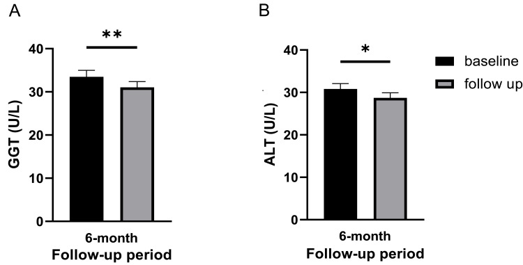 圖3：基線(xiàn)和6個(gè)月隨訪(fǎng)時(shí)的肝臟狀況。(A) γ-谷氨酰轉移酶 (GGT) 水平。(B) 丙氨酸氨基轉移酶 (ALT) 水平。