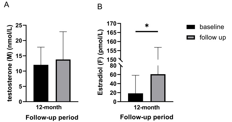 圖4：基線(xiàn)和12個(gè)月隨訪(fǎng)時(shí)的激素水平。(A) 男性患者的睪酮水平。(B) 女性患者的雌二醇水平。