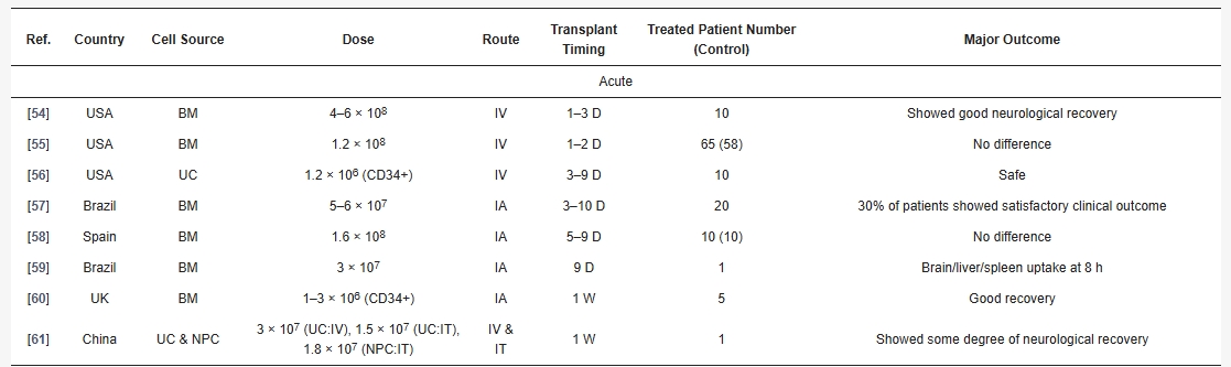 干細胞治療急性腦卒中的臨床研究
