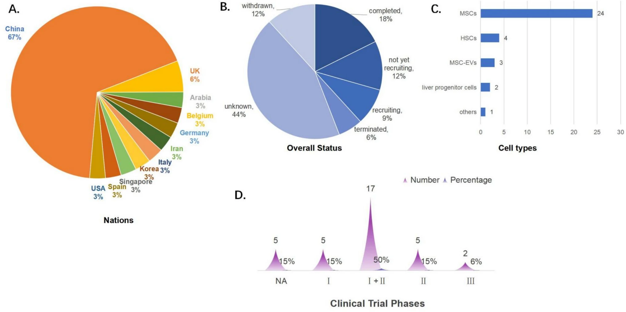 圖3：干細胞治療肝衰竭的臨床注冊現狀。