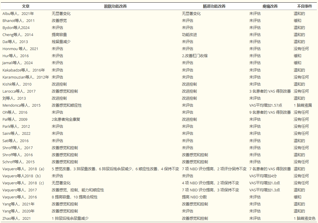 表3：系統評價(jià)中納入的文章中的膀胱和腸道功能變化、疼痛改善和不良事件。