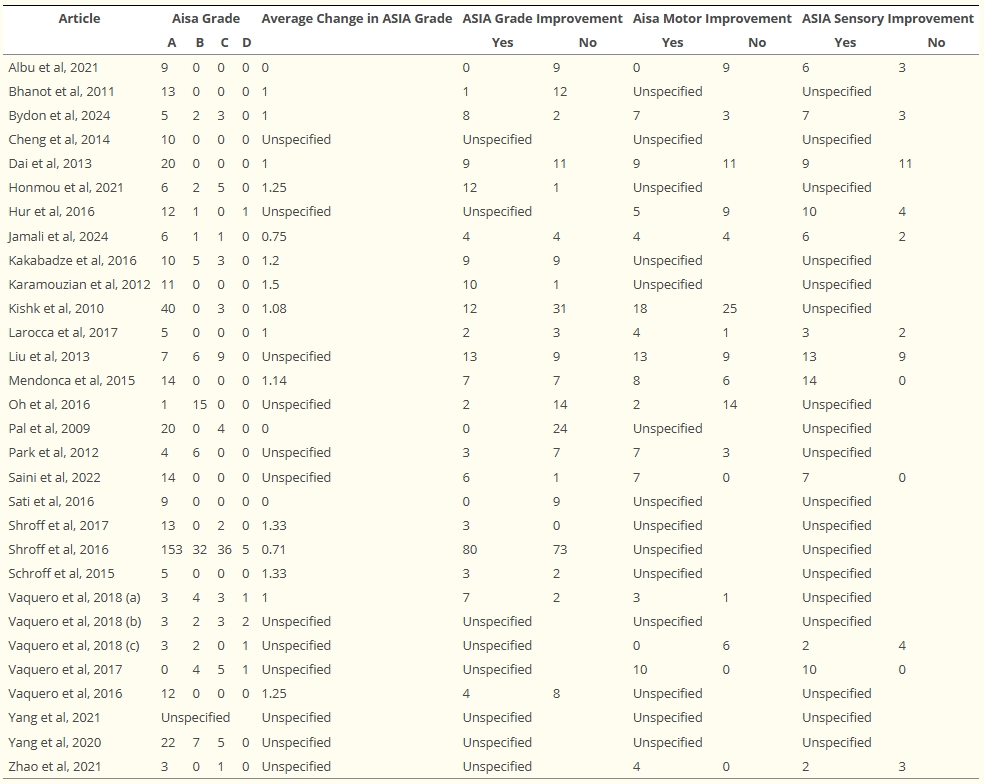 表2：系統評價(jià)中納入的文章的臨床結果。