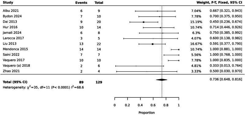 圖3：ASIA感覺(jué)癥狀改善。