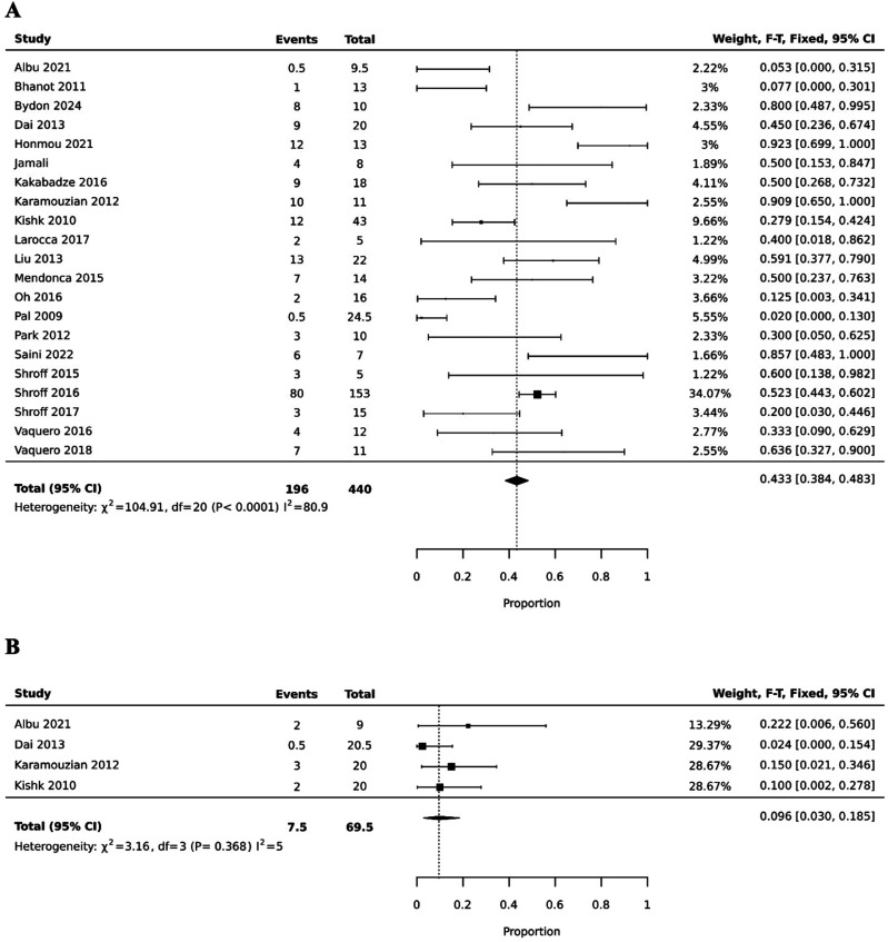 圖2：干細胞治療（a）和對照組（b）的總體ASIA評分有所改善。