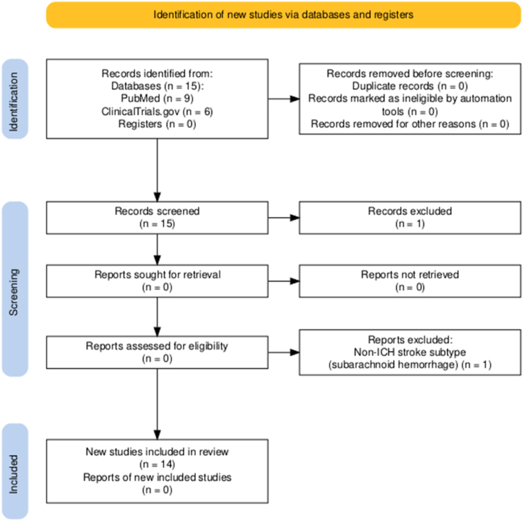 圖2：PRISMA流程圖。