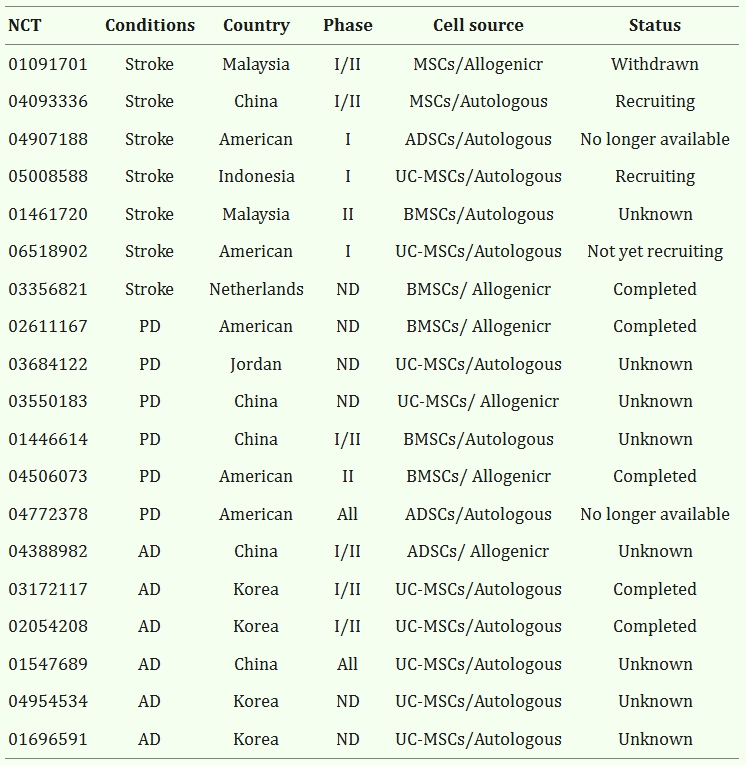 表3：間充質(zhì)干細胞移植治療神經(jīng)系統疾病的試驗。