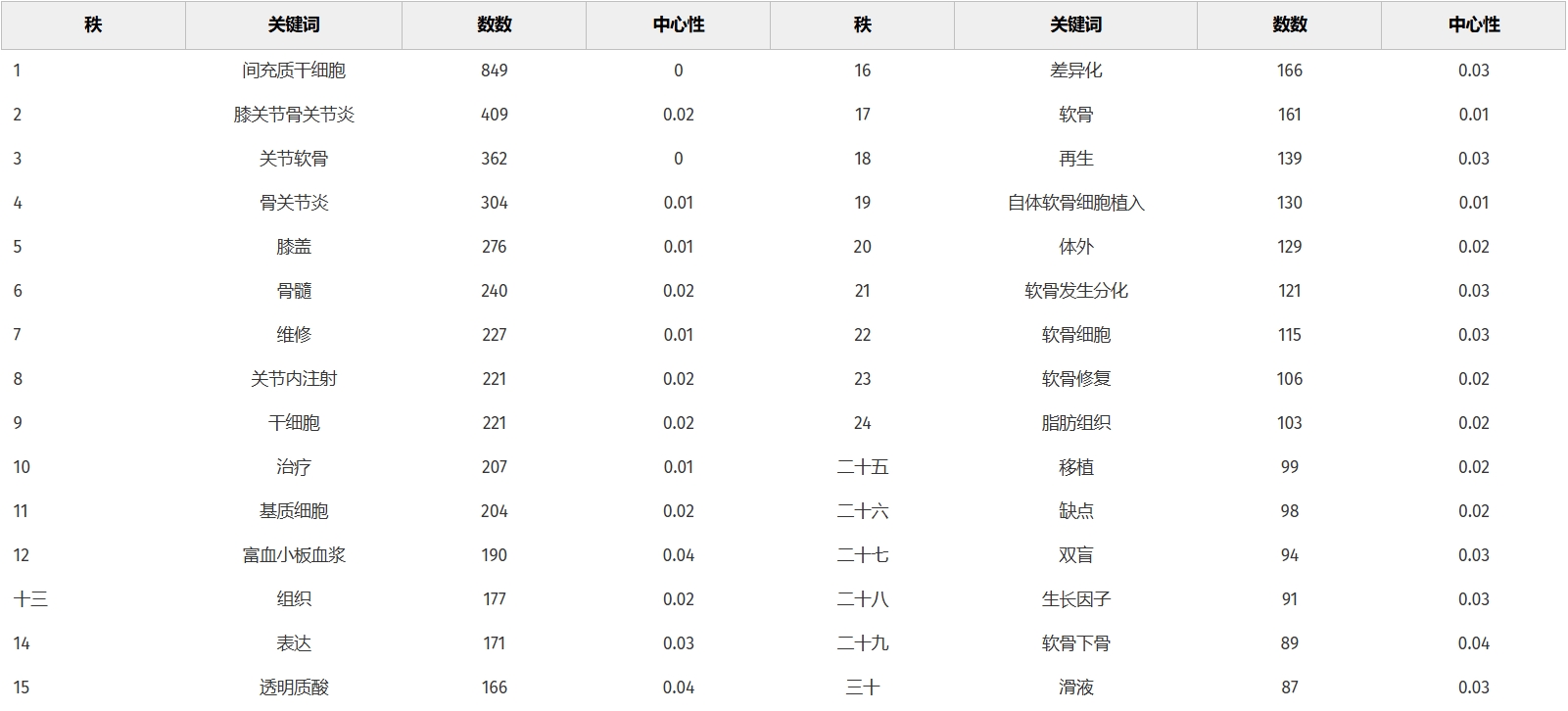 表2：MSCs和KOA共現頻率排名前30的關(guān)鍵詞