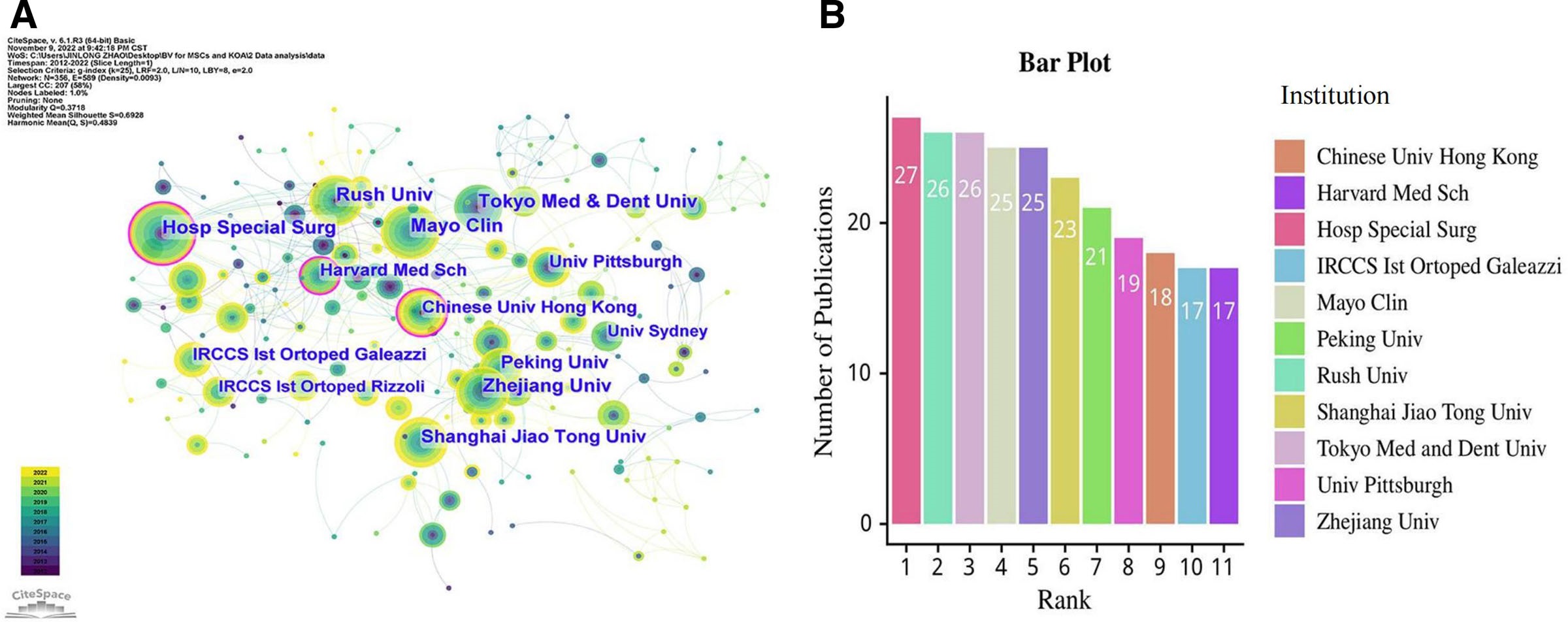 圖4：(A) CiteSpace可視化了參與MSCs和KOA研究的機構。(B) 排名前 10的科研機構。