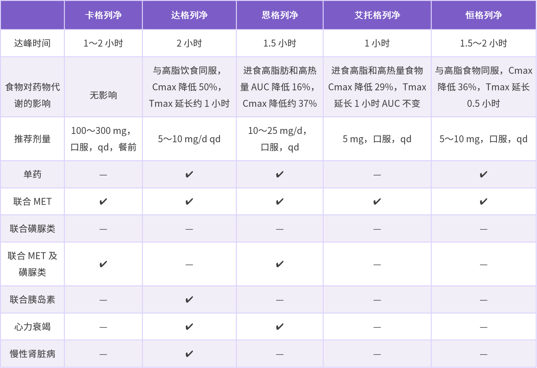 5種常見(jiàn)SGLT-2i使用一覽表