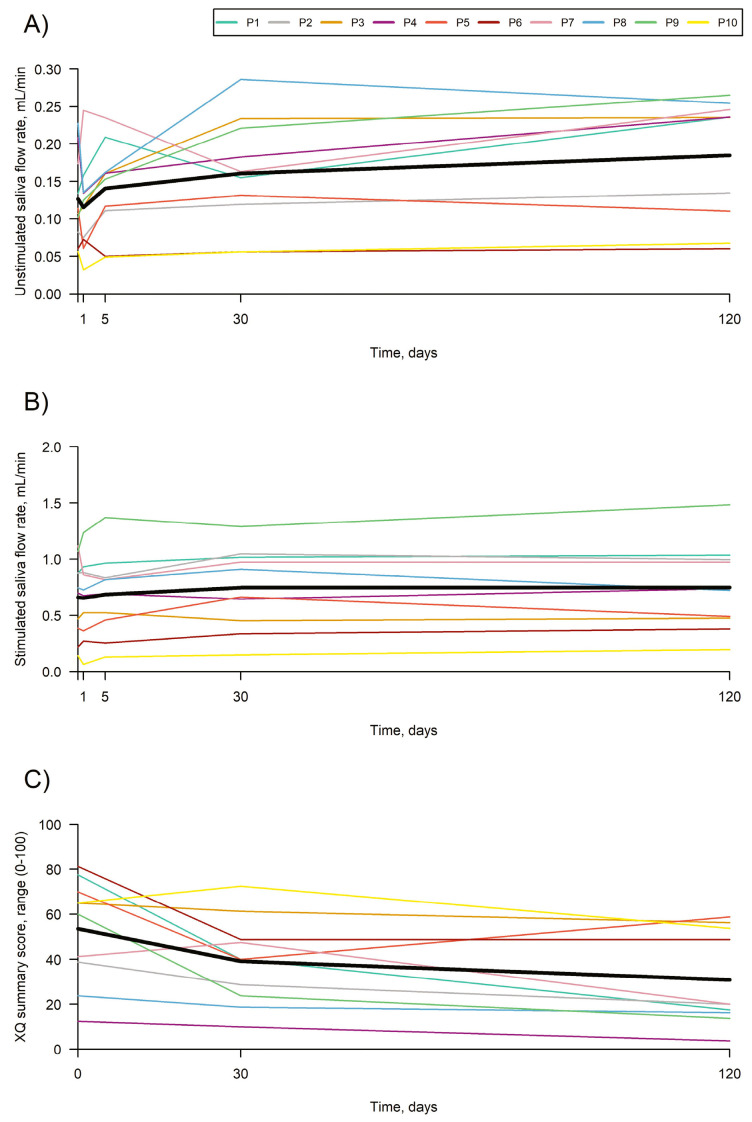 圖2：放射科口干癥患者。（A）非刺激性全唾液流速的變化。（B）刺激性全唾液流速的變化。（C）口干癥問(wèn)卷總分隨時(shí)間的變化趨勢。