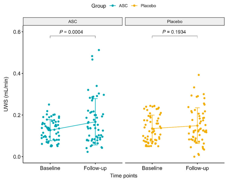 圖3：非刺激性唾液流速。