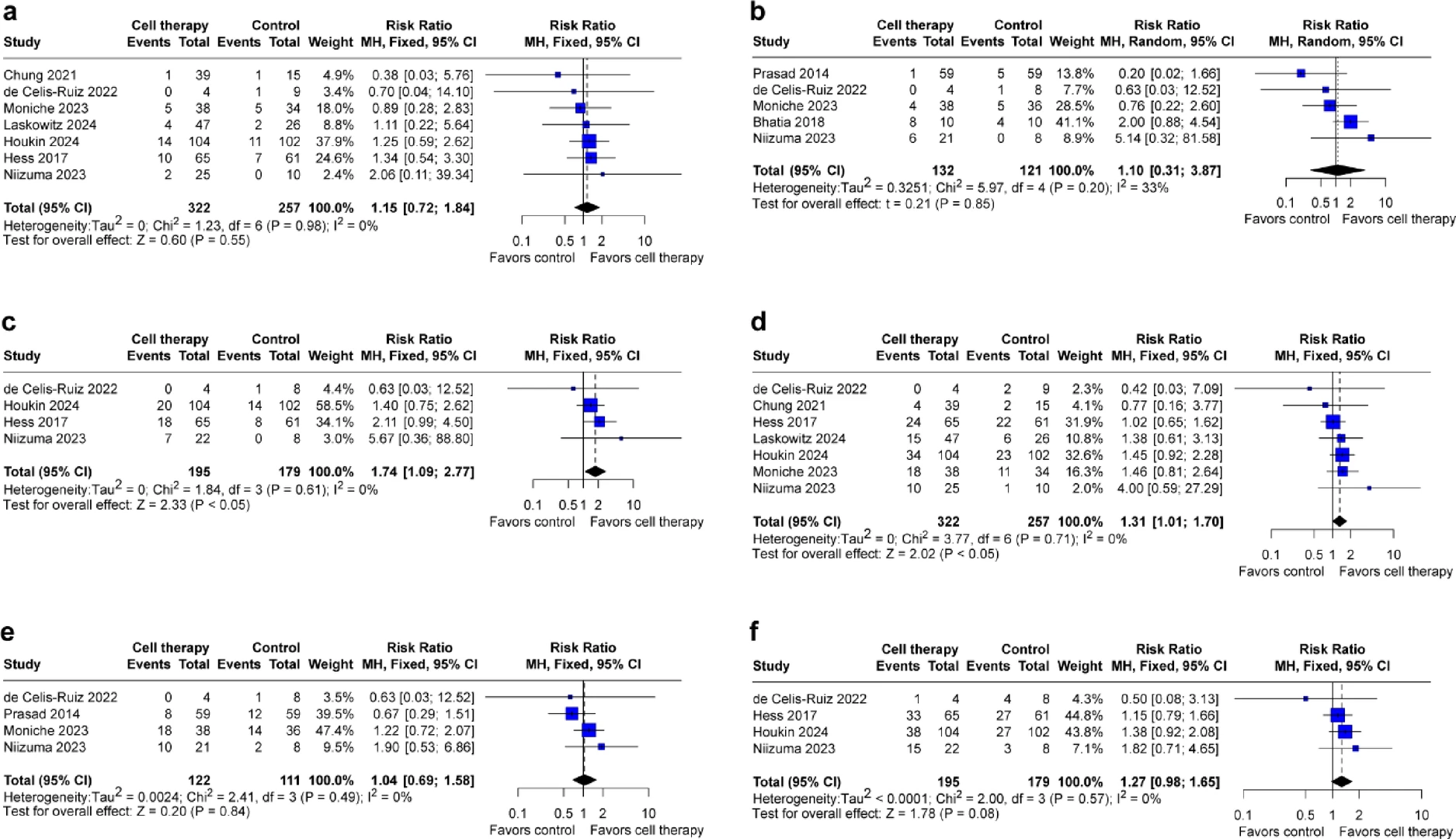 圖2：森林圖比較治療后90、180和365天改良Rankin量表 (mRS) 評分為0-1的風(fēng)險（a、b和c），以及治療后90、180和365天mRS評分為0–2的風(fēng)險（d、e和f）。