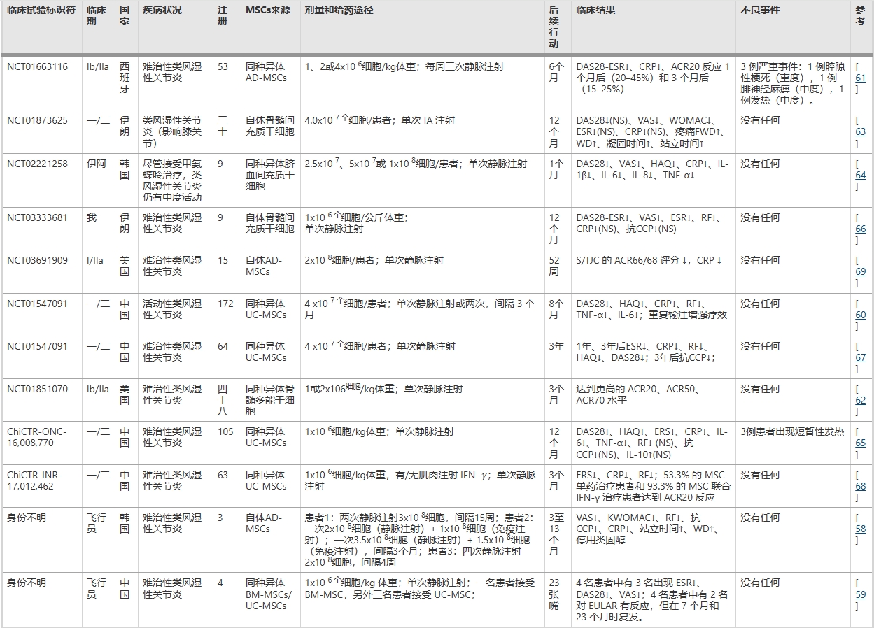 表2：已發(fā)表的利用間充質(zhì)干細胞治療RA的臨床試驗