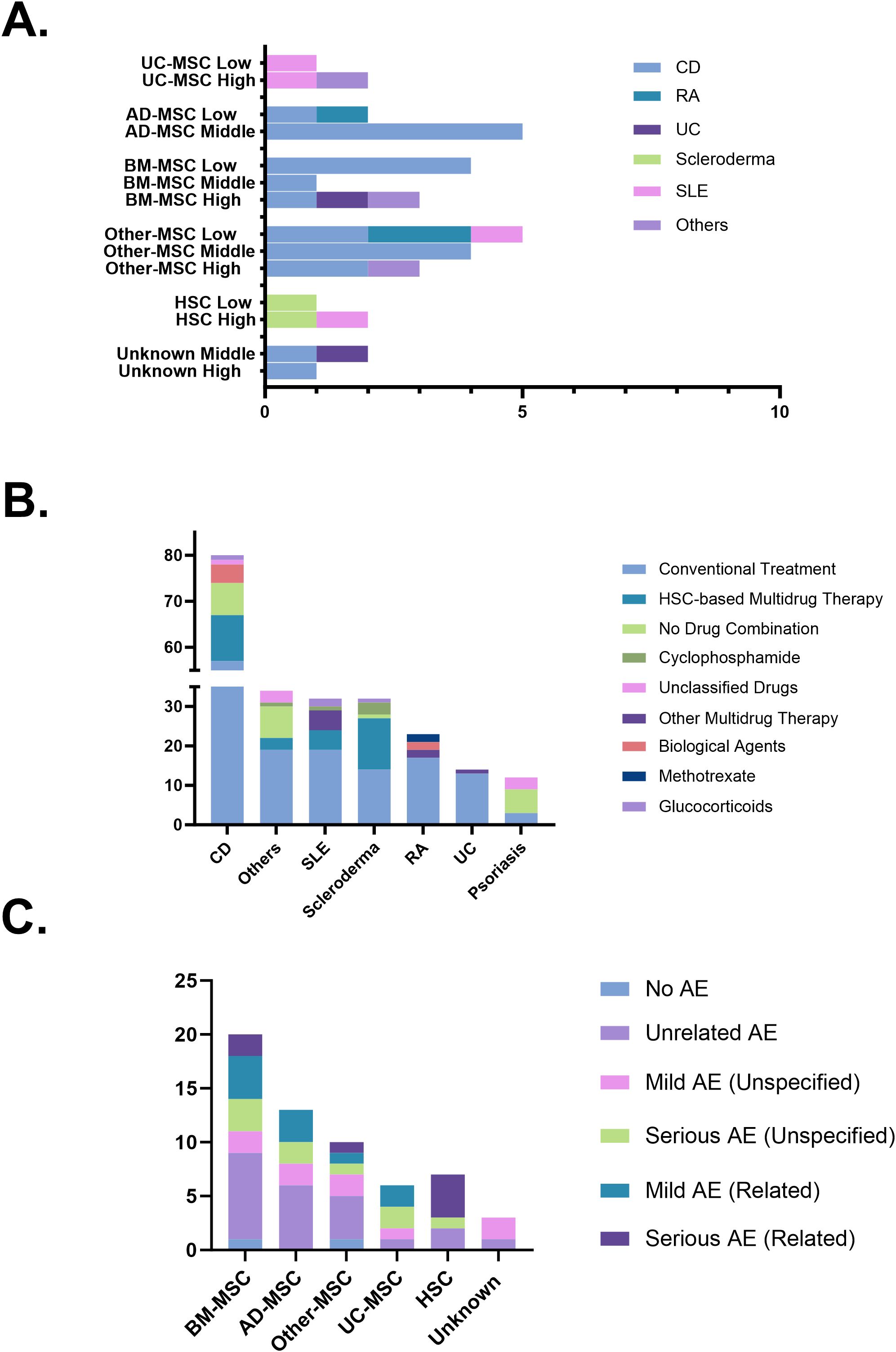 圖6：(A)跨疾病和細胞來(lái)源的治療效果。(B)干細胞治療的組合策略。(C)基于不良事件報告的安全性概況。
