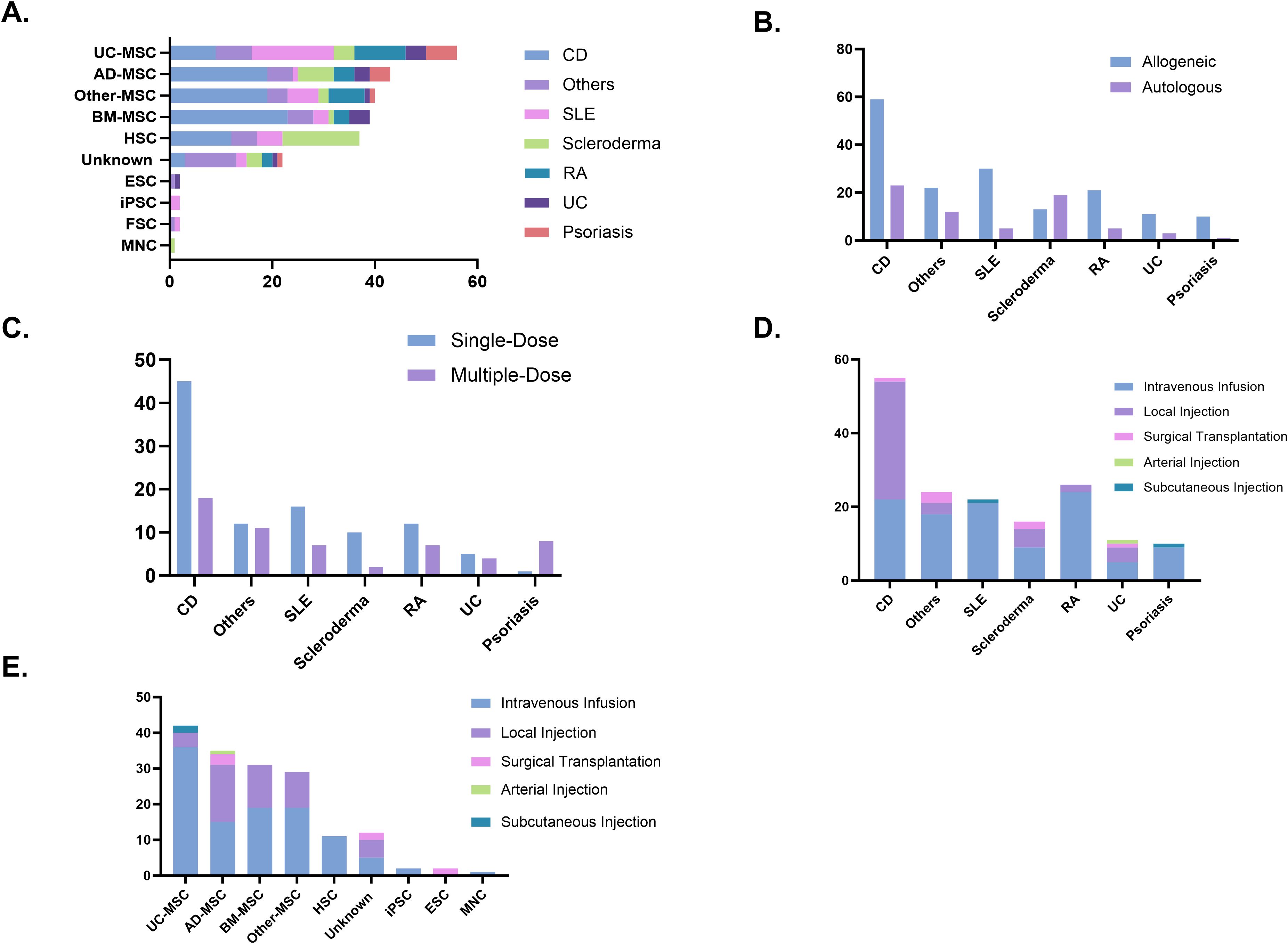 圖5：(A)臨床試驗中使用的細胞類(lèi)型。(B)供體類(lèi)型。(C)給藥策略。(D)給藥途徑。(E)按細胞類(lèi)型劃分的給藥途徑。